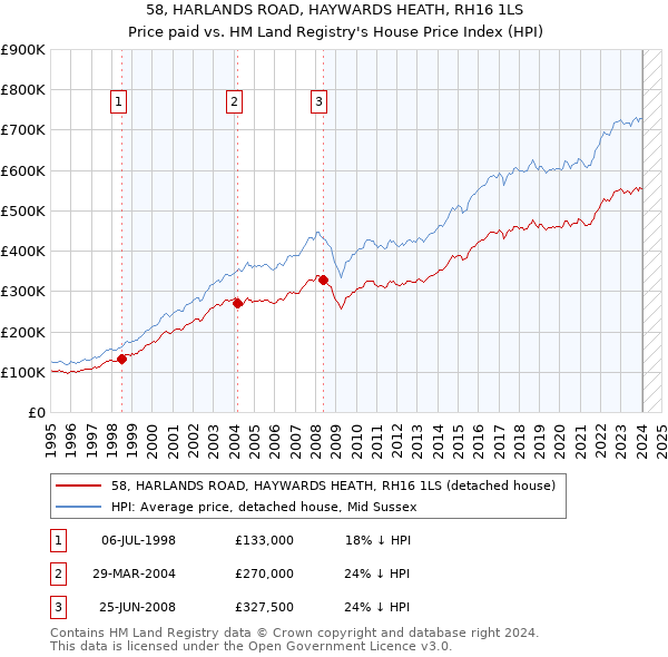 58, HARLANDS ROAD, HAYWARDS HEATH, RH16 1LS: Price paid vs HM Land Registry's House Price Index