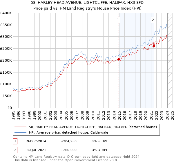 58, HARLEY HEAD AVENUE, LIGHTCLIFFE, HALIFAX, HX3 8FD: Price paid vs HM Land Registry's House Price Index