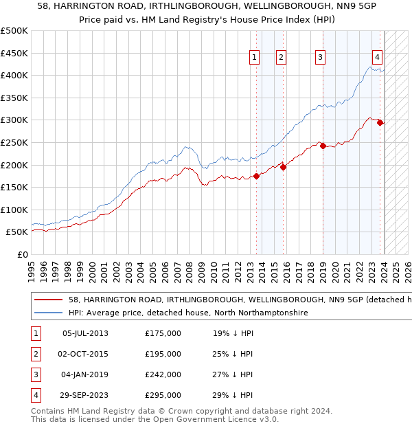 58, HARRINGTON ROAD, IRTHLINGBOROUGH, WELLINGBOROUGH, NN9 5GP: Price paid vs HM Land Registry's House Price Index