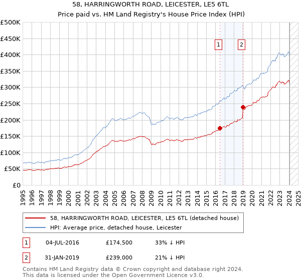 58, HARRINGWORTH ROAD, LEICESTER, LE5 6TL: Price paid vs HM Land Registry's House Price Index