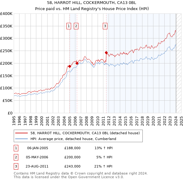 58, HARROT HILL, COCKERMOUTH, CA13 0BL: Price paid vs HM Land Registry's House Price Index
