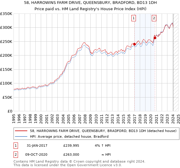 58, HARROWINS FARM DRIVE, QUEENSBURY, BRADFORD, BD13 1DH: Price paid vs HM Land Registry's House Price Index