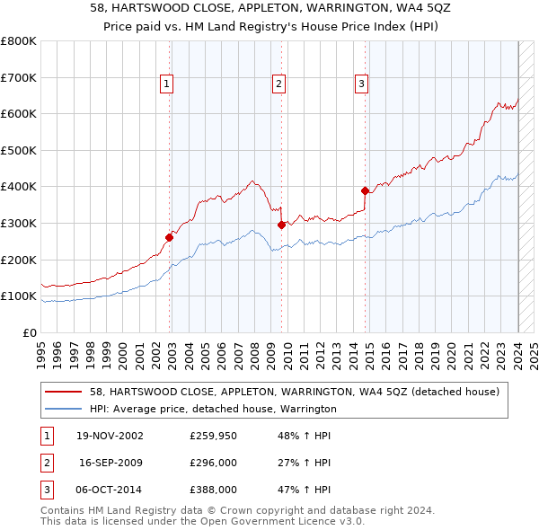 58, HARTSWOOD CLOSE, APPLETON, WARRINGTON, WA4 5QZ: Price paid vs HM Land Registry's House Price Index