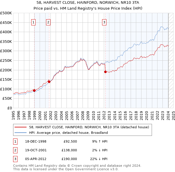 58, HARVEST CLOSE, HAINFORD, NORWICH, NR10 3TA: Price paid vs HM Land Registry's House Price Index