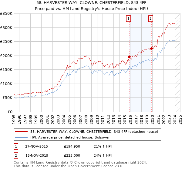 58, HARVESTER WAY, CLOWNE, CHESTERFIELD, S43 4FF: Price paid vs HM Land Registry's House Price Index