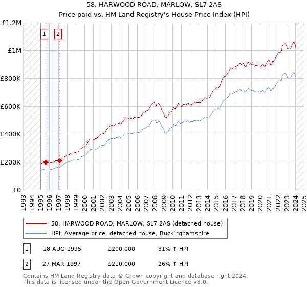 58, HARWOOD ROAD, MARLOW, SL7 2AS: Price paid vs HM Land Registry's House Price Index