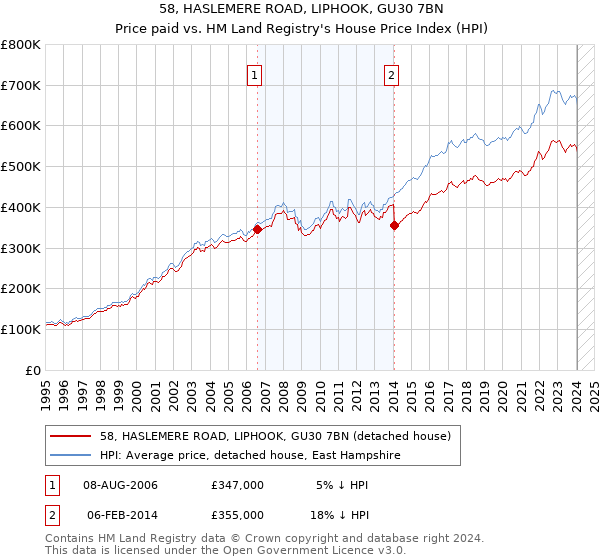 58, HASLEMERE ROAD, LIPHOOK, GU30 7BN: Price paid vs HM Land Registry's House Price Index