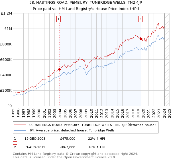 58, HASTINGS ROAD, PEMBURY, TUNBRIDGE WELLS, TN2 4JP: Price paid vs HM Land Registry's House Price Index