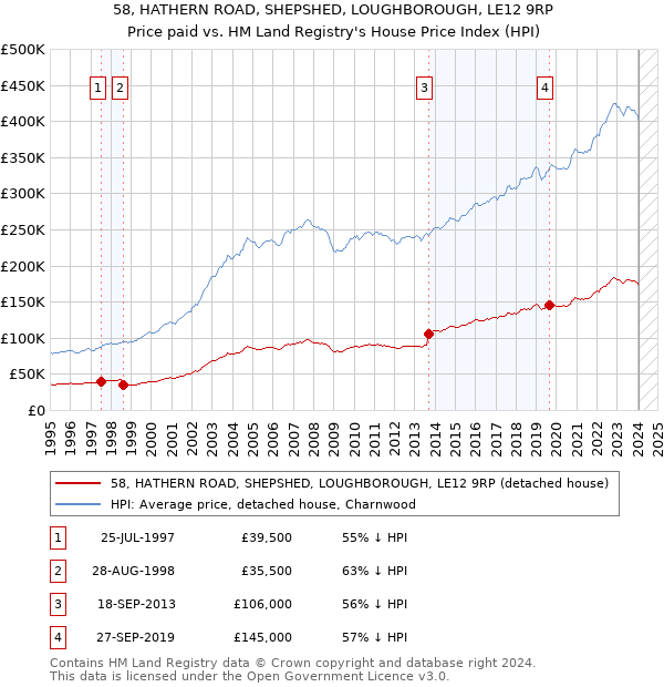 58, HATHERN ROAD, SHEPSHED, LOUGHBOROUGH, LE12 9RP: Price paid vs HM Land Registry's House Price Index