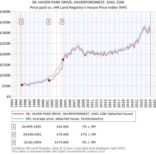 58, HAVEN PARK DRIVE, HAVERFORDWEST, SA61 1DW: Price paid vs HM Land Registry's House Price Index