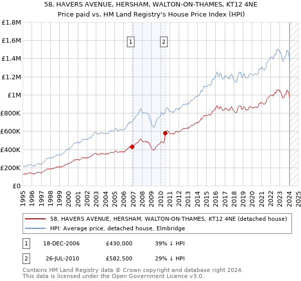 58, HAVERS AVENUE, HERSHAM, WALTON-ON-THAMES, KT12 4NE: Price paid vs HM Land Registry's House Price Index
