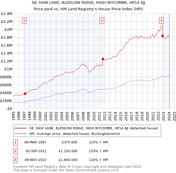 58, HAW LANE, BLEDLOW RIDGE, HIGH WYCOMBE, HP14 4JJ: Price paid vs HM Land Registry's House Price Index