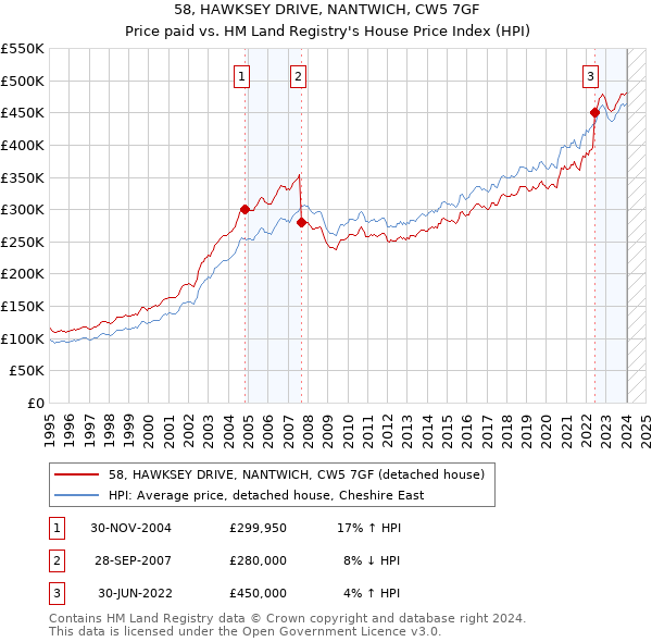 58, HAWKSEY DRIVE, NANTWICH, CW5 7GF: Price paid vs HM Land Registry's House Price Index