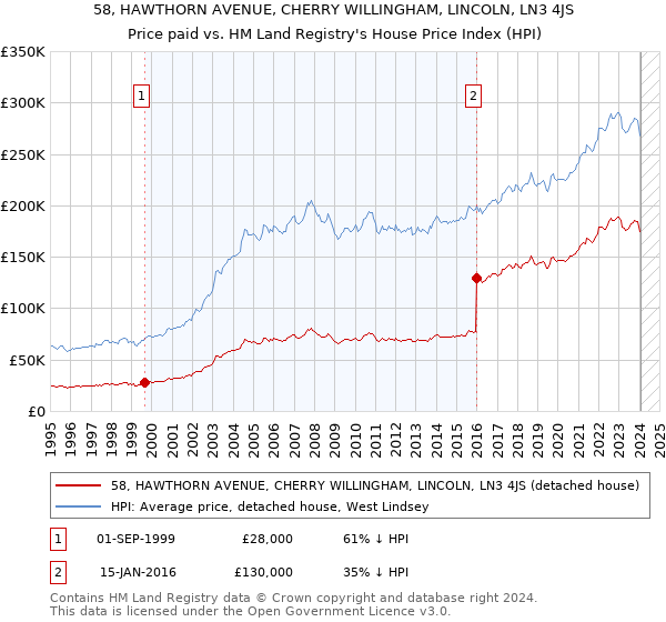 58, HAWTHORN AVENUE, CHERRY WILLINGHAM, LINCOLN, LN3 4JS: Price paid vs HM Land Registry's House Price Index
