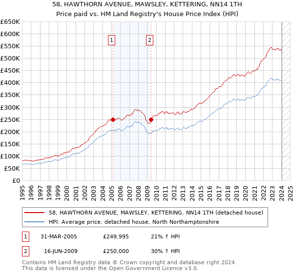 58, HAWTHORN AVENUE, MAWSLEY, KETTERING, NN14 1TH: Price paid vs HM Land Registry's House Price Index