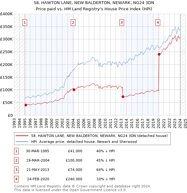 58, HAWTON LANE, NEW BALDERTON, NEWARK, NG24 3DN: Price paid vs HM Land Registry's House Price Index