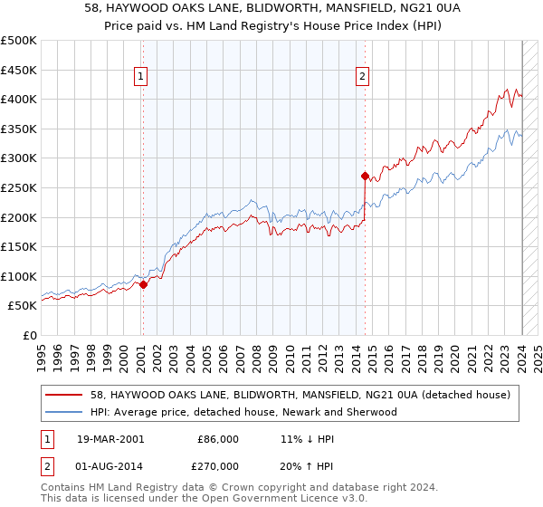 58, HAYWOOD OAKS LANE, BLIDWORTH, MANSFIELD, NG21 0UA: Price paid vs HM Land Registry's House Price Index