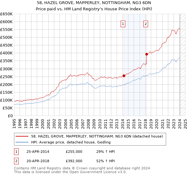 58, HAZEL GROVE, MAPPERLEY, NOTTINGHAM, NG3 6DN: Price paid vs HM Land Registry's House Price Index