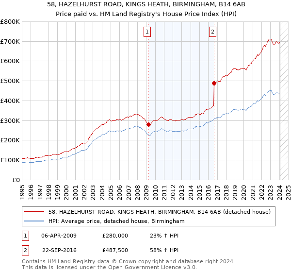 58, HAZELHURST ROAD, KINGS HEATH, BIRMINGHAM, B14 6AB: Price paid vs HM Land Registry's House Price Index