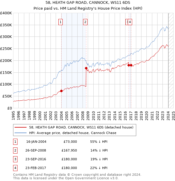 58, HEATH GAP ROAD, CANNOCK, WS11 6DS: Price paid vs HM Land Registry's House Price Index