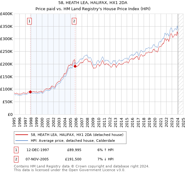 58, HEATH LEA, HALIFAX, HX1 2DA: Price paid vs HM Land Registry's House Price Index