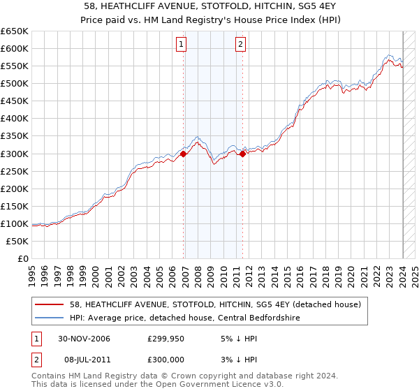 58, HEATHCLIFF AVENUE, STOTFOLD, HITCHIN, SG5 4EY: Price paid vs HM Land Registry's House Price Index