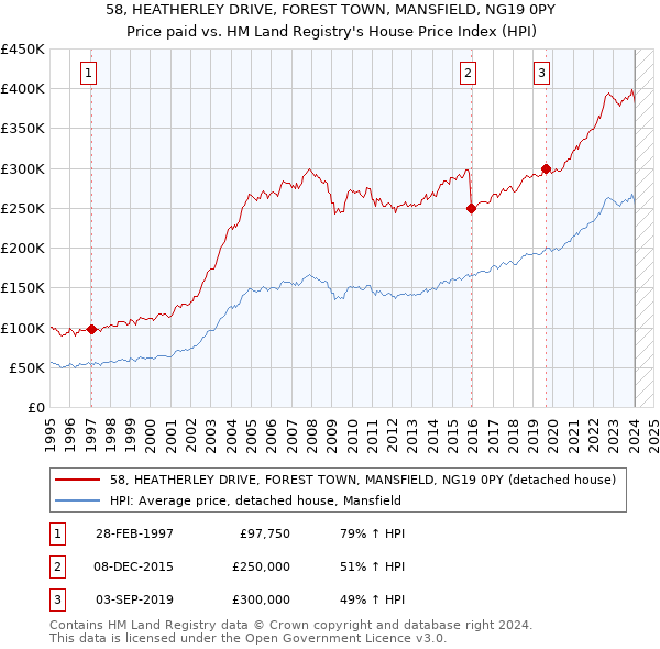 58, HEATHERLEY DRIVE, FOREST TOWN, MANSFIELD, NG19 0PY: Price paid vs HM Land Registry's House Price Index