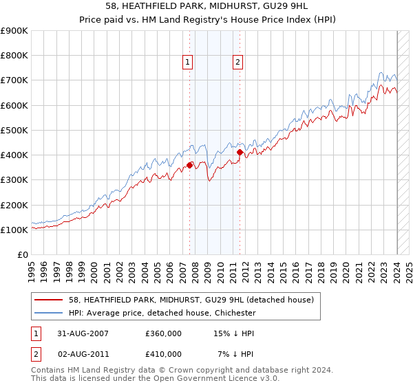 58, HEATHFIELD PARK, MIDHURST, GU29 9HL: Price paid vs HM Land Registry's House Price Index