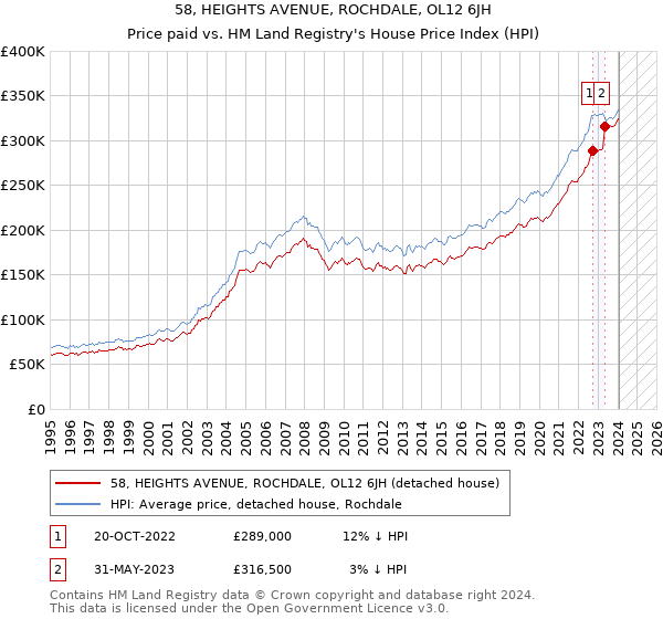 58, HEIGHTS AVENUE, ROCHDALE, OL12 6JH: Price paid vs HM Land Registry's House Price Index