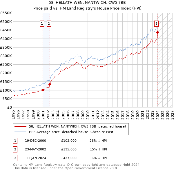 58, HELLATH WEN, NANTWICH, CW5 7BB: Price paid vs HM Land Registry's House Price Index