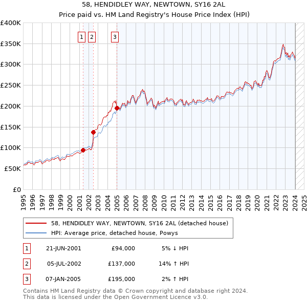 58, HENDIDLEY WAY, NEWTOWN, SY16 2AL: Price paid vs HM Land Registry's House Price Index