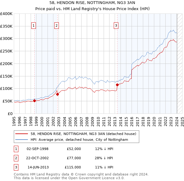 58, HENDON RISE, NOTTINGHAM, NG3 3AN: Price paid vs HM Land Registry's House Price Index