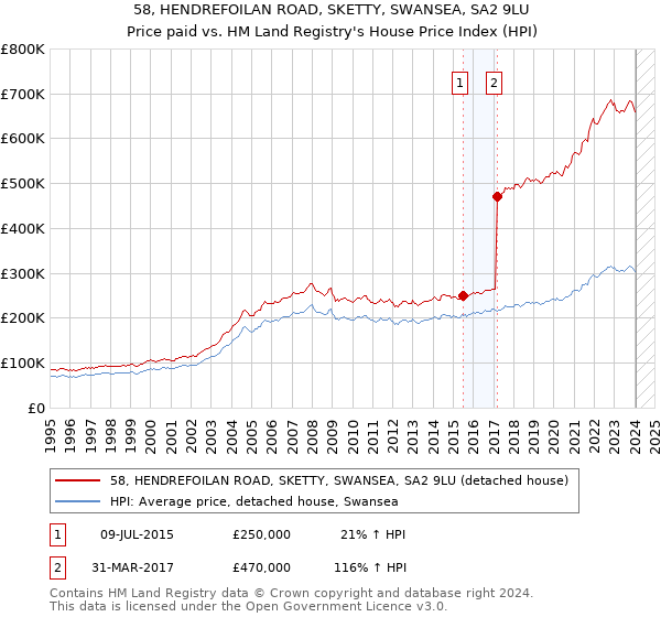 58, HENDREFOILAN ROAD, SKETTY, SWANSEA, SA2 9LU: Price paid vs HM Land Registry's House Price Index