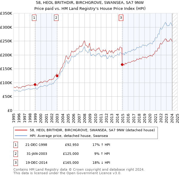 58, HEOL BRITHDIR, BIRCHGROVE, SWANSEA, SA7 9NW: Price paid vs HM Land Registry's House Price Index