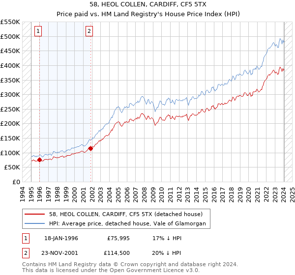 58, HEOL COLLEN, CARDIFF, CF5 5TX: Price paid vs HM Land Registry's House Price Index