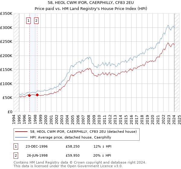 58, HEOL CWM IFOR, CAERPHILLY, CF83 2EU: Price paid vs HM Land Registry's House Price Index