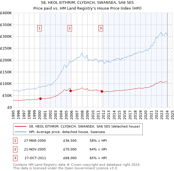 58, HEOL EITHRIM, CLYDACH, SWANSEA, SA6 5ES: Price paid vs HM Land Registry's House Price Index