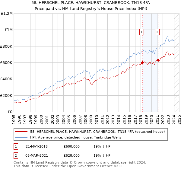 58, HERSCHEL PLACE, HAWKHURST, CRANBROOK, TN18 4FA: Price paid vs HM Land Registry's House Price Index