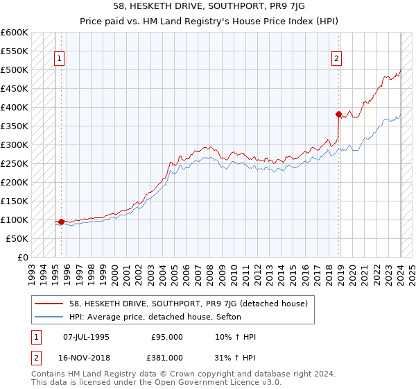 58, HESKETH DRIVE, SOUTHPORT, PR9 7JG: Price paid vs HM Land Registry's House Price Index