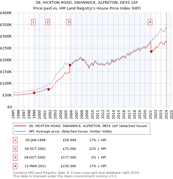 58, HICKTON ROAD, SWANWICK, ALFRETON, DE55 1AF: Price paid vs HM Land Registry's House Price Index