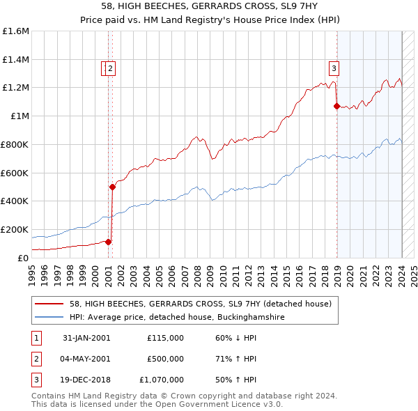 58, HIGH BEECHES, GERRARDS CROSS, SL9 7HY: Price paid vs HM Land Registry's House Price Index