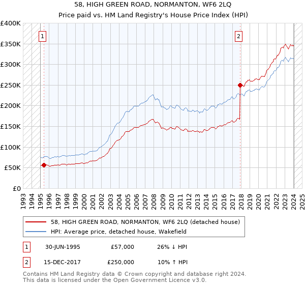 58, HIGH GREEN ROAD, NORMANTON, WF6 2LQ: Price paid vs HM Land Registry's House Price Index