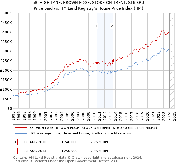 58, HIGH LANE, BROWN EDGE, STOKE-ON-TRENT, ST6 8RU: Price paid vs HM Land Registry's House Price Index