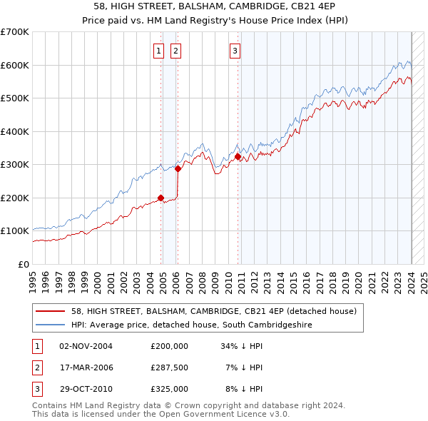 58, HIGH STREET, BALSHAM, CAMBRIDGE, CB21 4EP: Price paid vs HM Land Registry's House Price Index