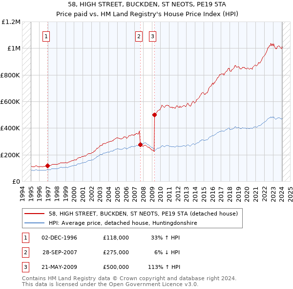 58, HIGH STREET, BUCKDEN, ST NEOTS, PE19 5TA: Price paid vs HM Land Registry's House Price Index