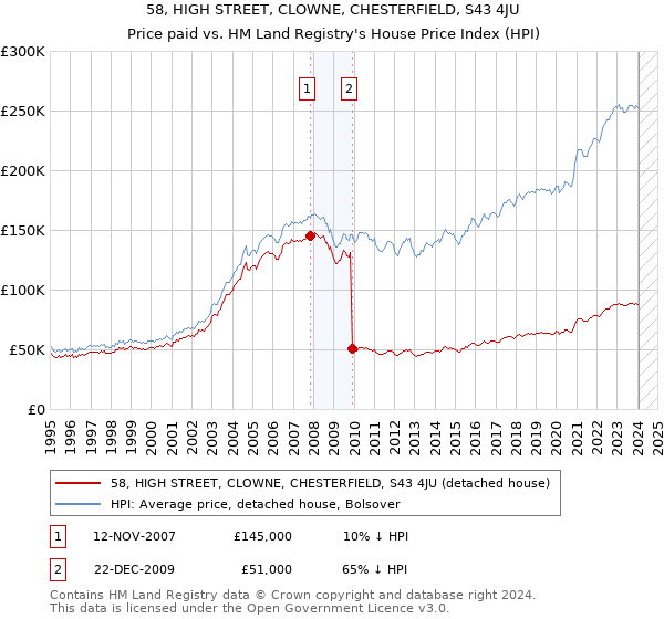 58, HIGH STREET, CLOWNE, CHESTERFIELD, S43 4JU: Price paid vs HM Land Registry's House Price Index