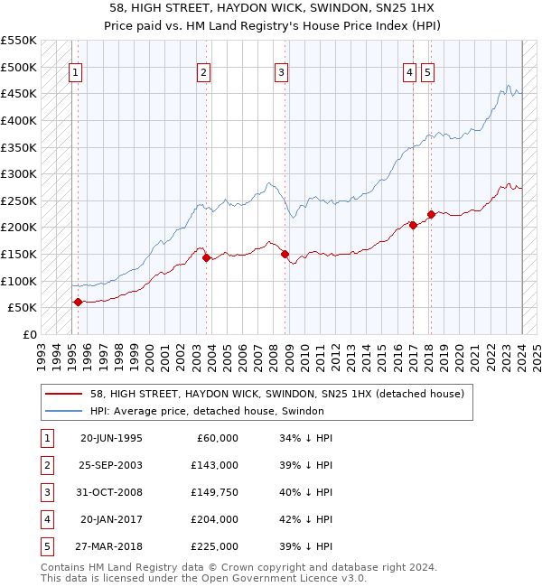 58, HIGH STREET, HAYDON WICK, SWINDON, SN25 1HX: Price paid vs HM Land Registry's House Price Index
