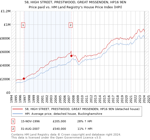 58, HIGH STREET, PRESTWOOD, GREAT MISSENDEN, HP16 9EN: Price paid vs HM Land Registry's House Price Index