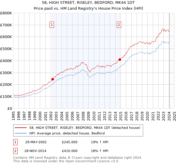 58, HIGH STREET, RISELEY, BEDFORD, MK44 1DT: Price paid vs HM Land Registry's House Price Index