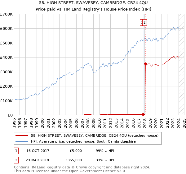 58, HIGH STREET, SWAVESEY, CAMBRIDGE, CB24 4QU: Price paid vs HM Land Registry's House Price Index